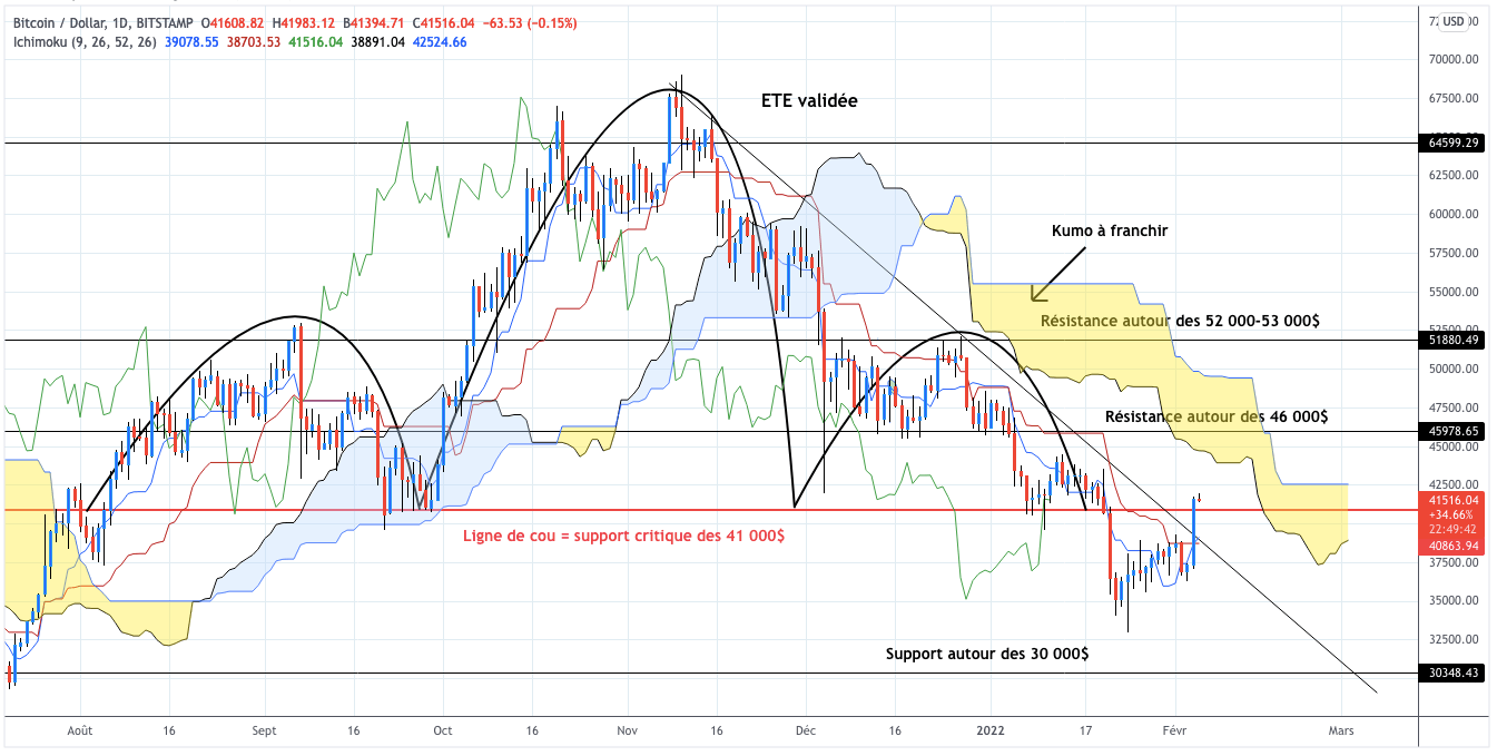 Analyse du cours du Bitcoin journalier - 05 février 2022