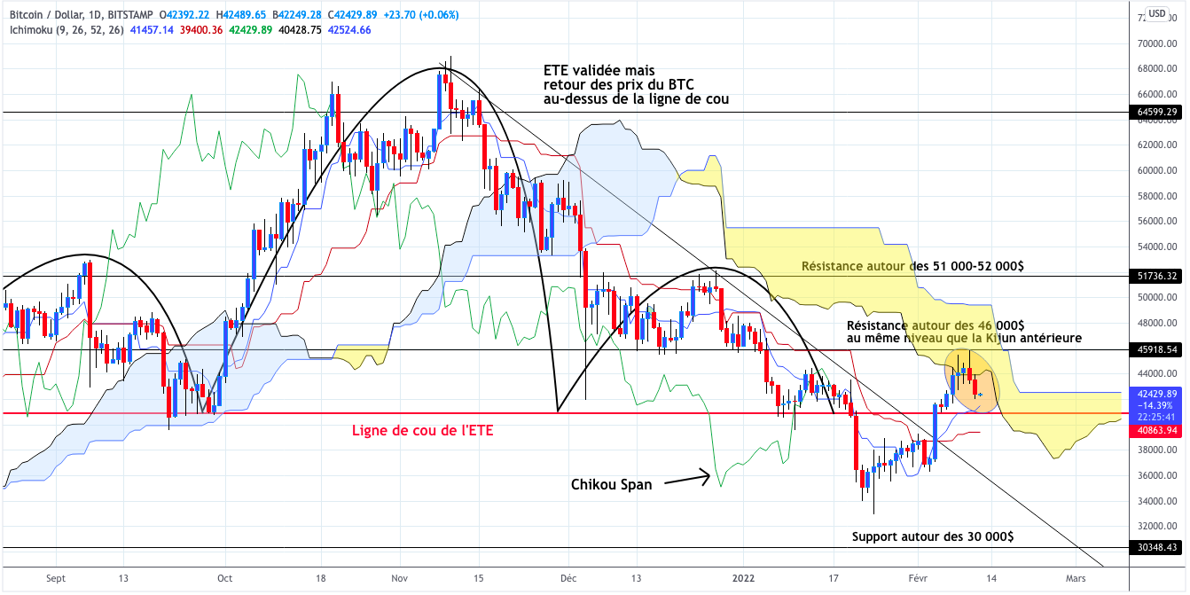 Analyse du cours du Bitcoin journalier - 12 février 2022