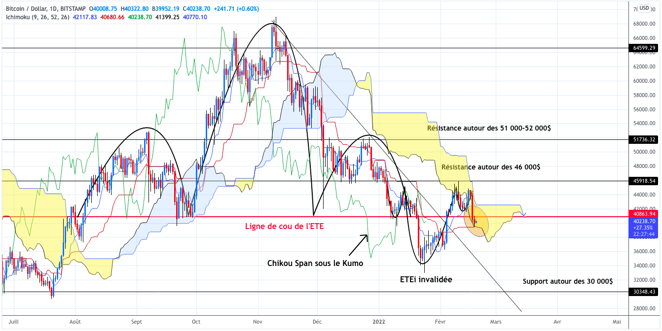 Analyse du cours du Bitcoin journalier - 19 février 2022