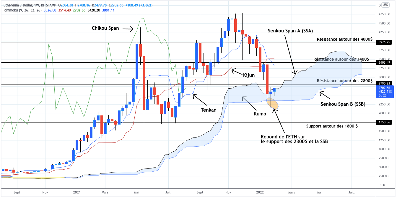 Analyse du cours de l'Ethereum hebdomadaire - 01 février 2022