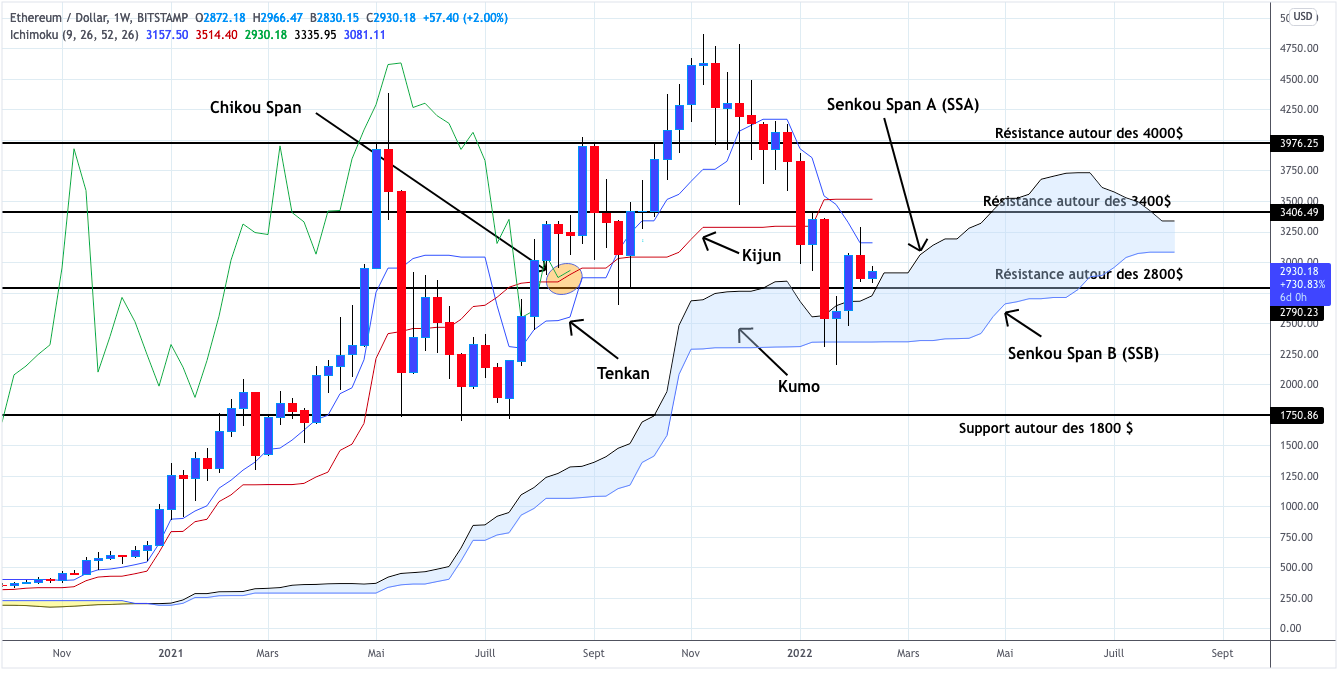 Analyse du cours de l'Ethereum hebdomadaire - 15 février 2022