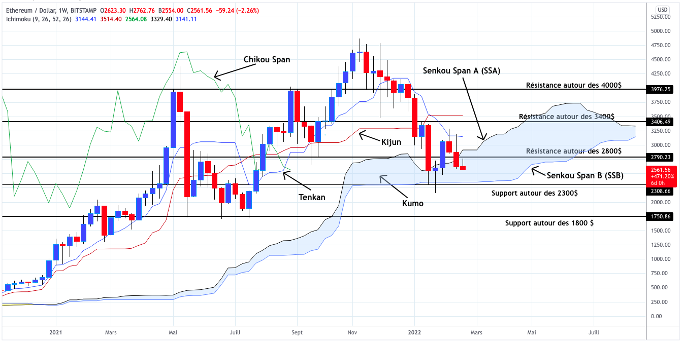 Analyse du cours de l'Ethereum hebdomadaire - 22 février 2022