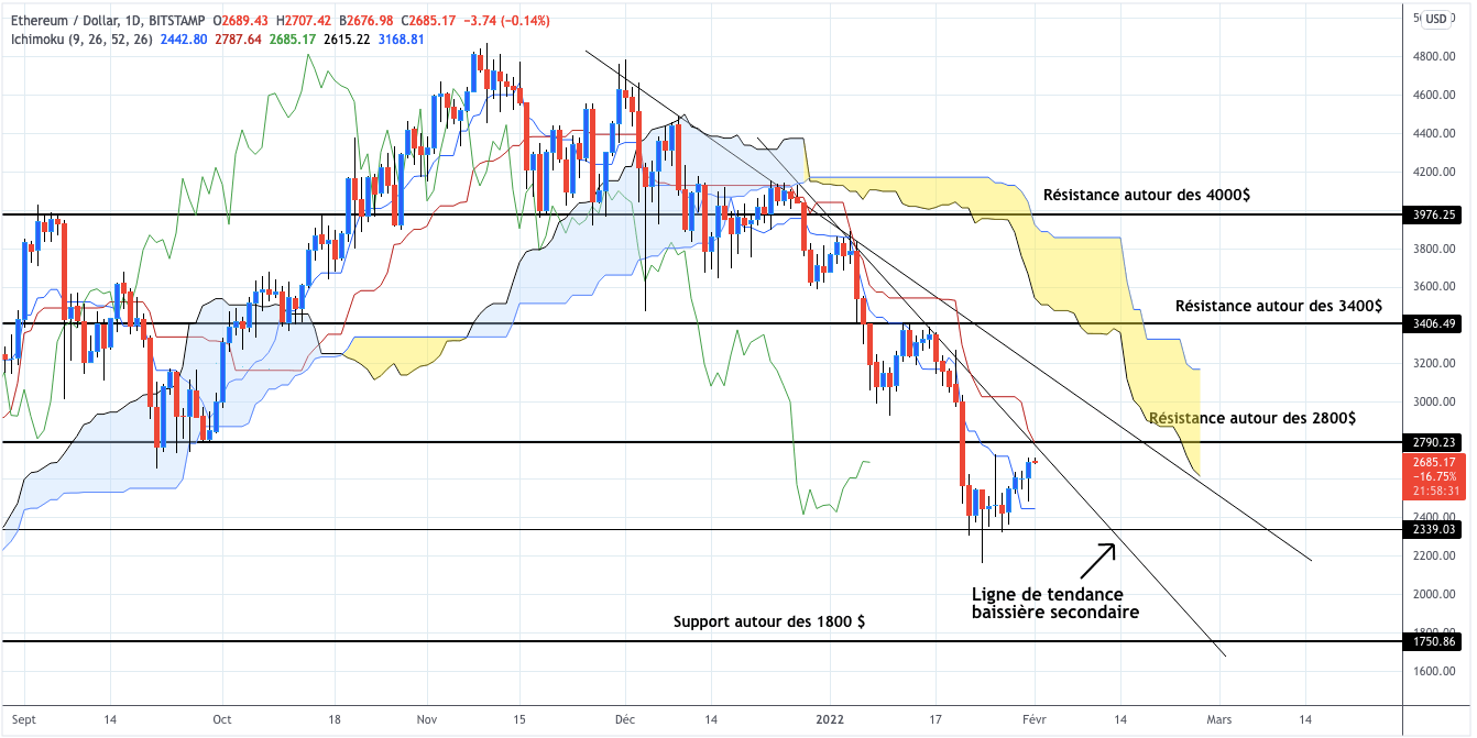 Analyse du cours de l'Ethereum journalier - 01 février 2022