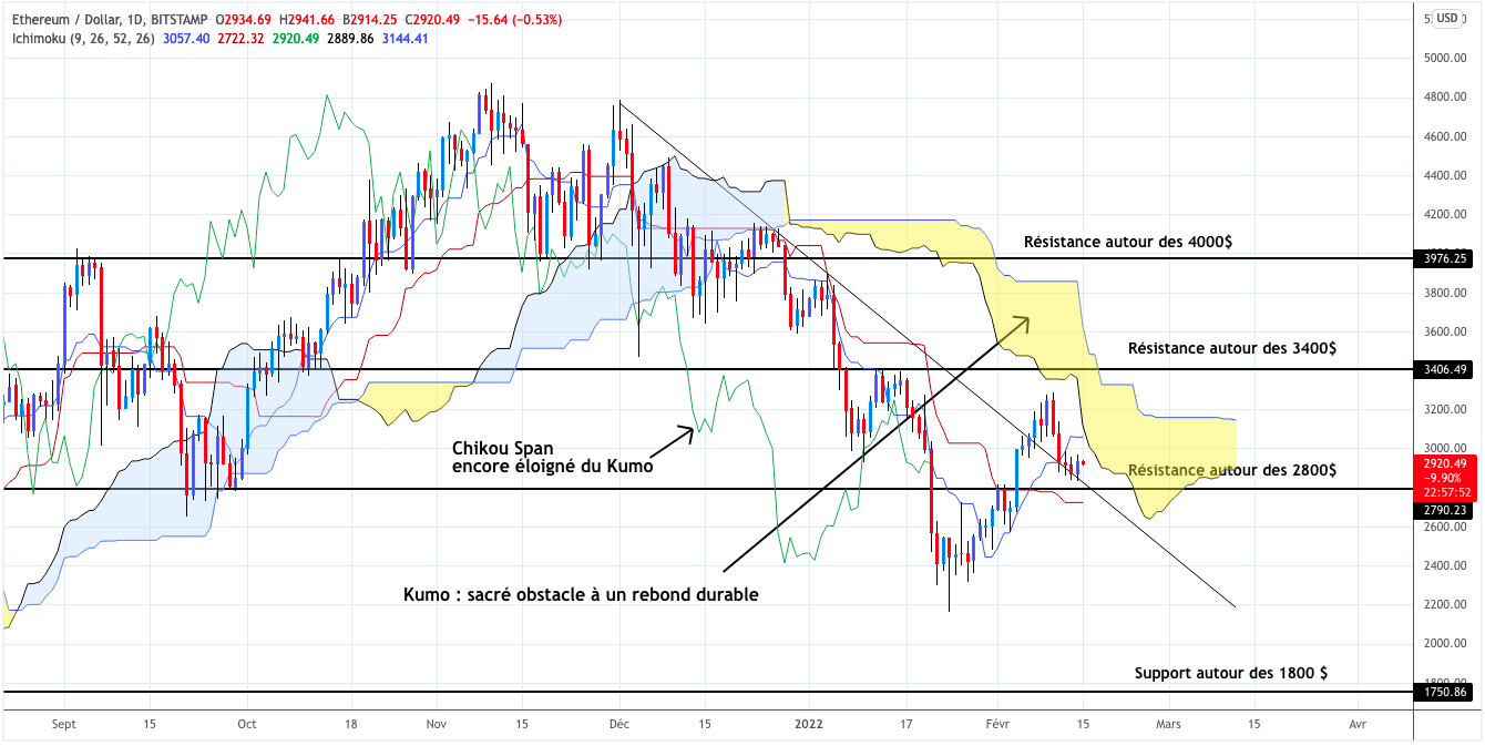 Analyse du cours de l'Ethereum journalier - 15 février 2022