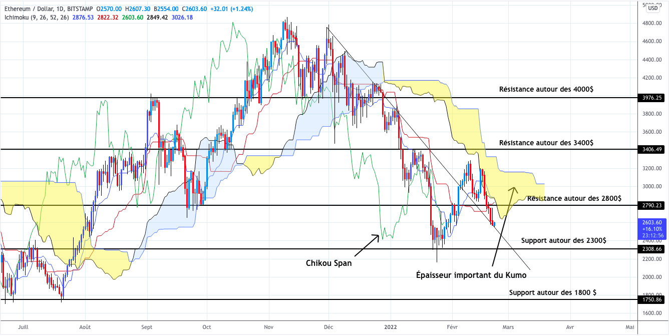 Analyse du cours de l'Ethereum journalier - 22 février 2022