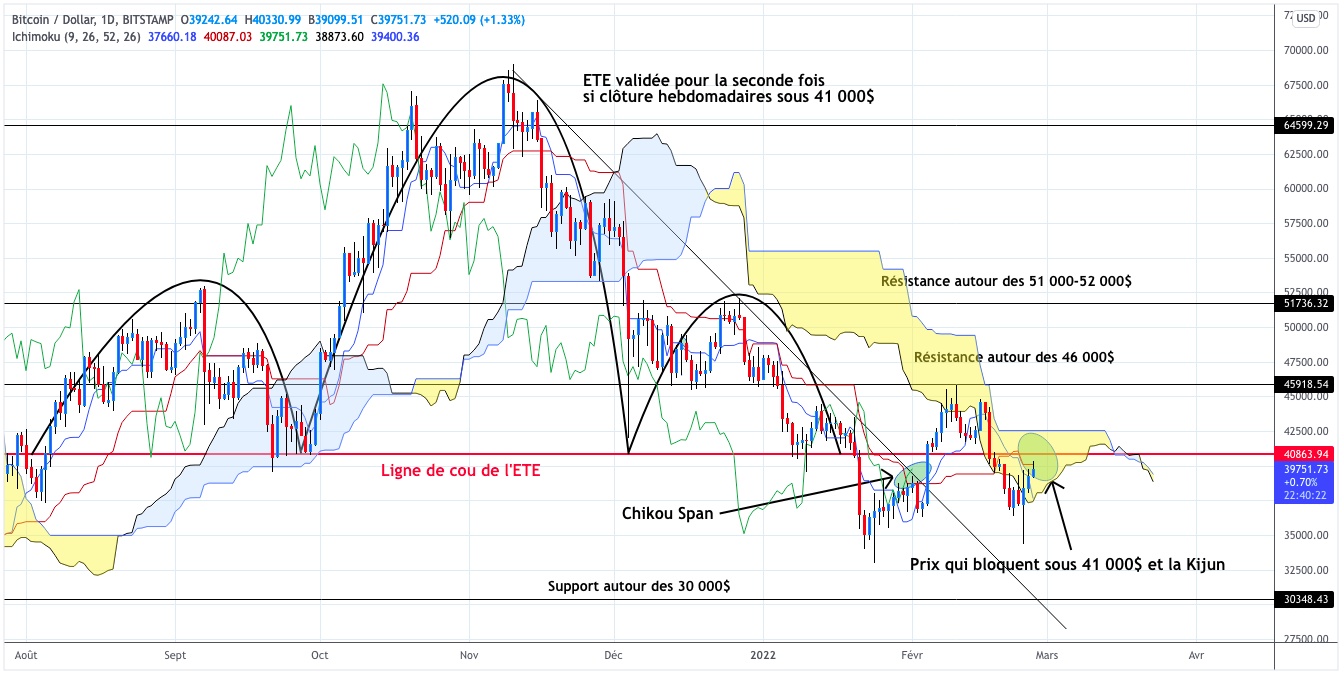 Analyse du cours du Bitcoin journalier - 26 février 2022