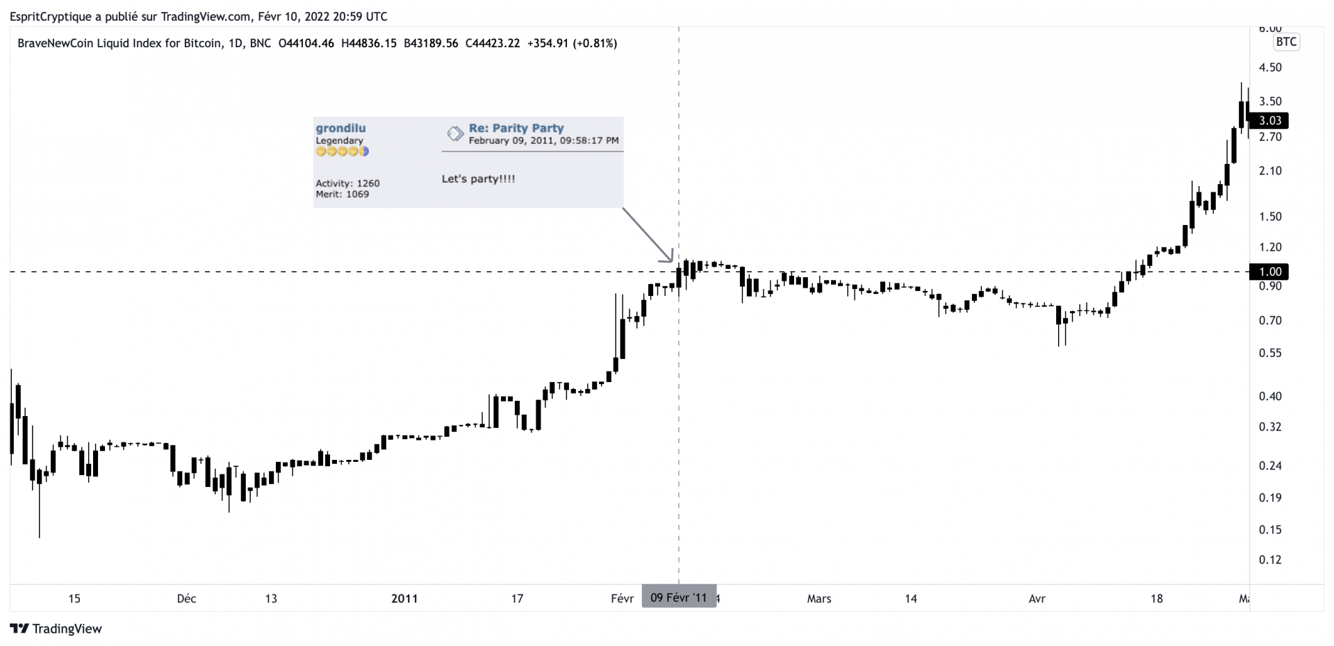 Cours du bitcoin face au dollar le 9 février 2011