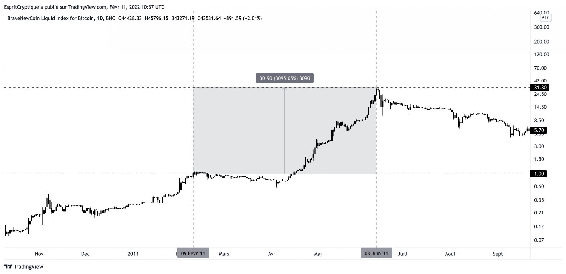 Cours du bitcoin face au dollar en 2011