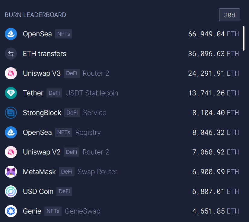 Top 10 des protocoles brulant des Ethers. Les NFT et la DeFi mènent la danse.