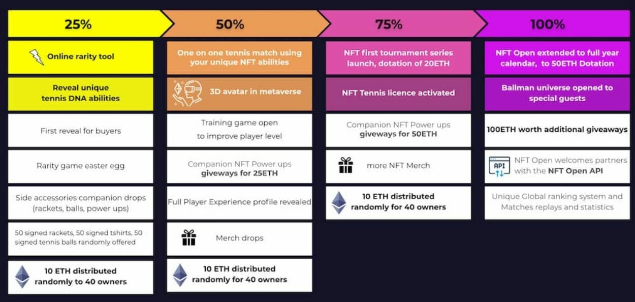 Ballman Project prévoit d'emettre ses 5555 NFT au fur et à mesure de l'accomplissement de sa roadmap. Des cadeaux et des ethereums seront ainsi distribués.