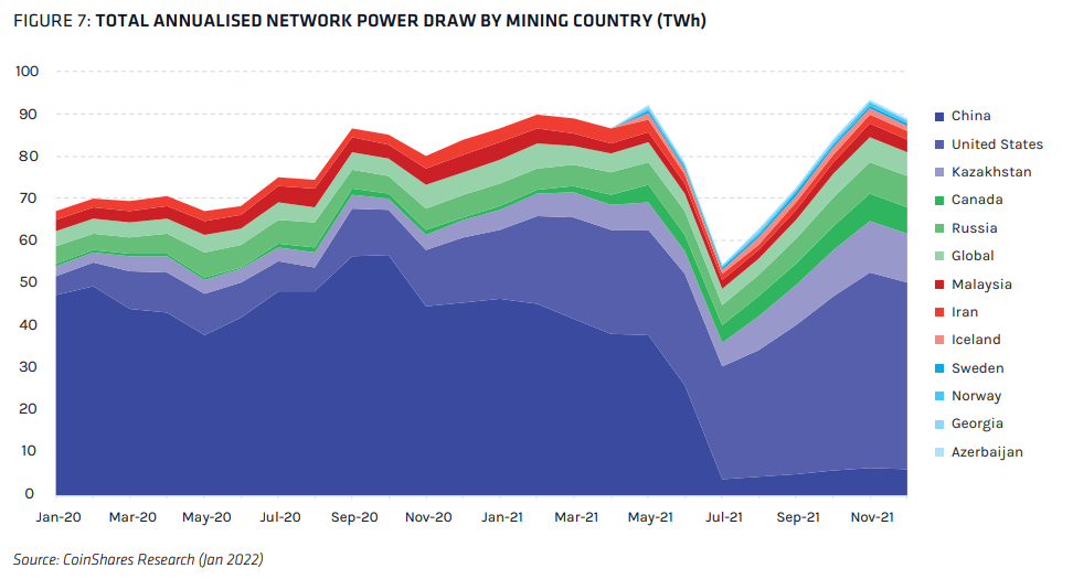 Consommation d’énergie globale du réseau Bitcoin annualisée par pays