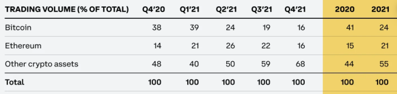 Tableau comparatif des performances Coinbase 2021-2022