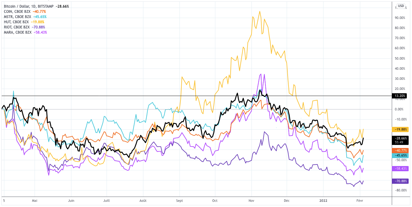 Forte corrélation entre Bitcoin et entreprises cryptos cotées