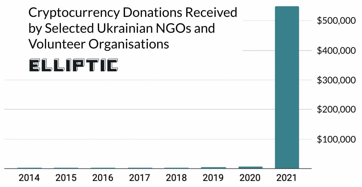 Équipements militaires et cyber-guerre financés par cryptomonnaie ?