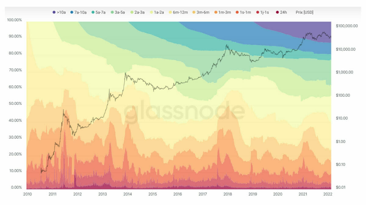 Les portefeuilles qui détiennent des bitcoins depuis plus d'un an ne sont pas vendeurs.