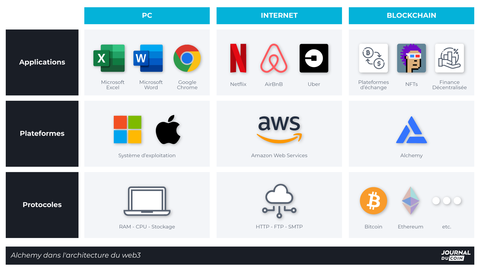 Alchemy fournit des plateformes et des API sur lesquels reposent les Dapp.