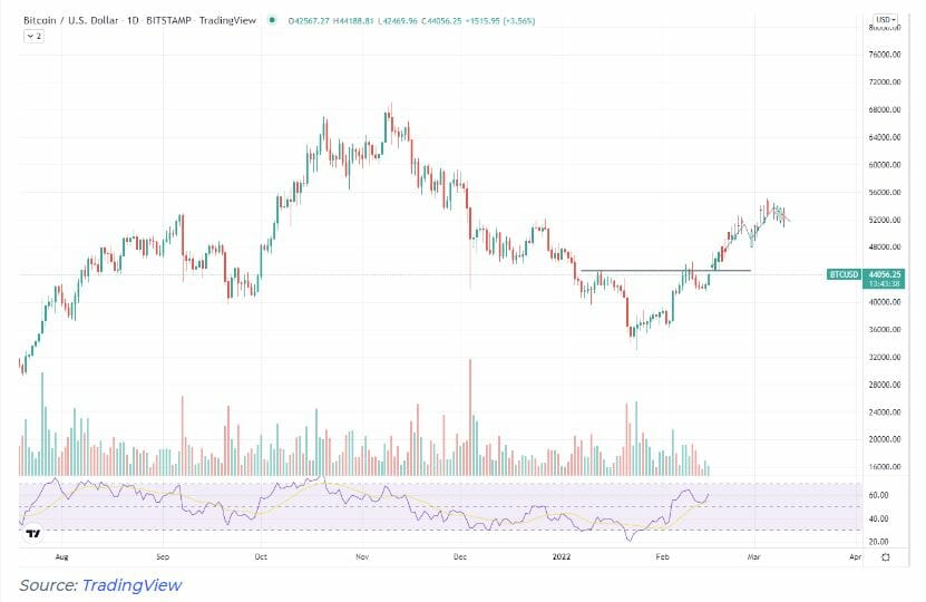 Bitcoin (BTC) forme une configuration Têtes et épaules inversées. Bientôt les 53 000 $ ?