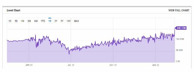 Nouveau record historique pour le taux de hachage de bitcoin ; un réseau en pleine forme, malgré les incertitudes sur le cours du BTC.