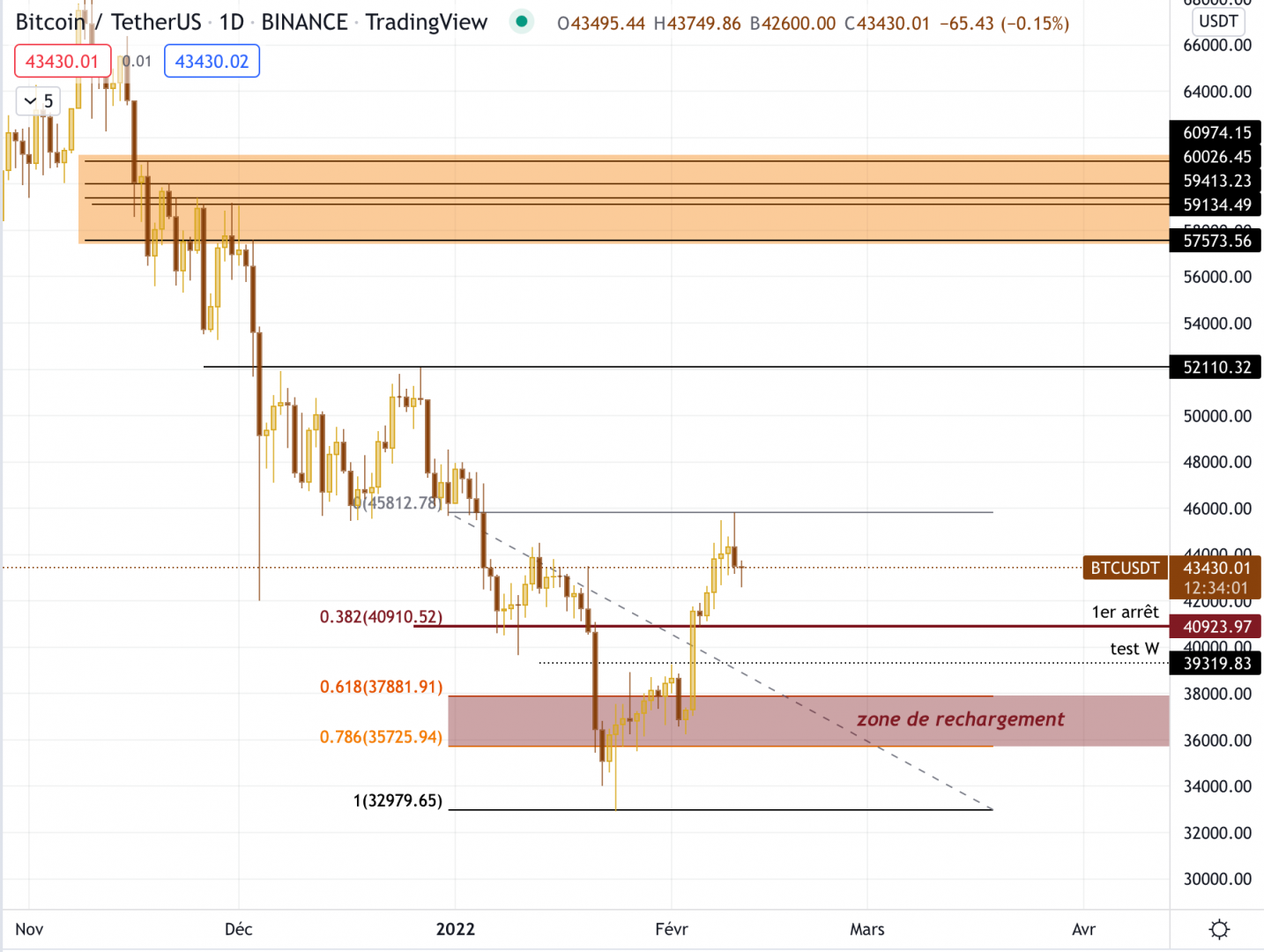 Le graphique du Bitcoin en journalier contre le dollar.