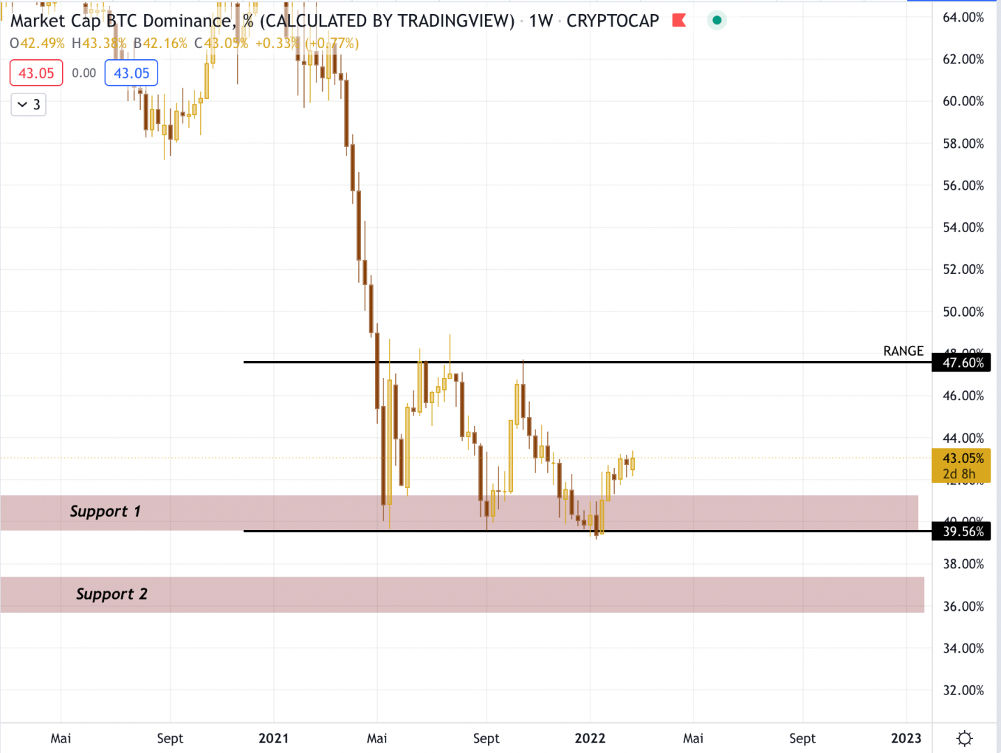 La Bitcoin dominance (BTC.D)