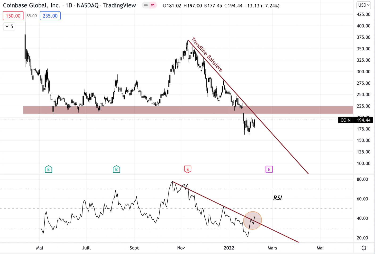 L'action Coinbase toujours baissière depuis quelques semaines.