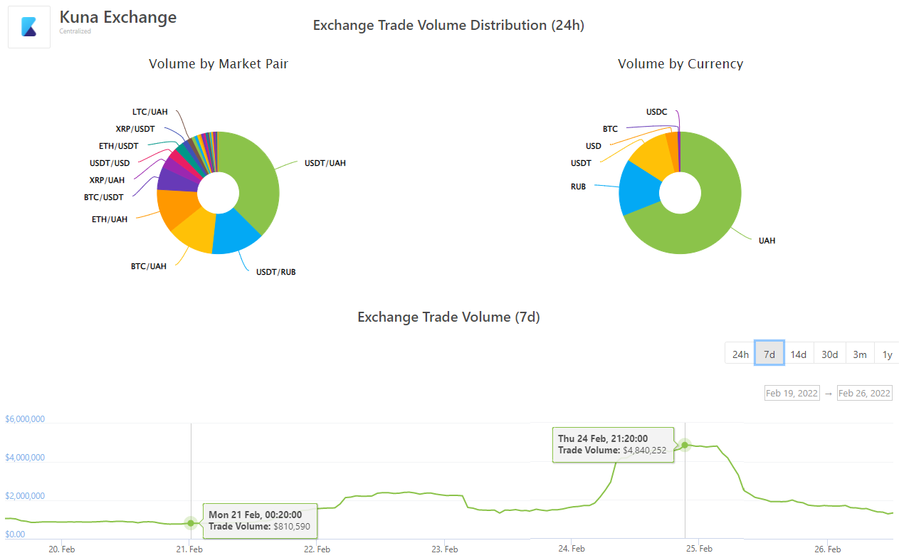 Aperçu via Coingecko des volumes d'échange sur Kuna, une crypto-bourse en Ukraine.