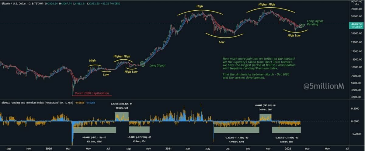 Réinitialisation saine de bitcoin (BTC) qui serait donc prêt à la hausse ?