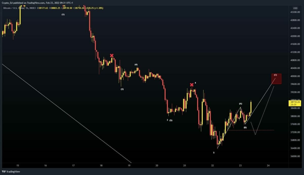 Les 40 000 $ restent le niveau clé pour bitcoin (BTC).