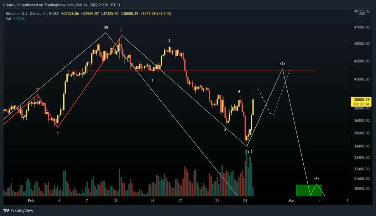 Hausse aux 42 000 $ pour bitcoin avant un retour aux 30 000 $