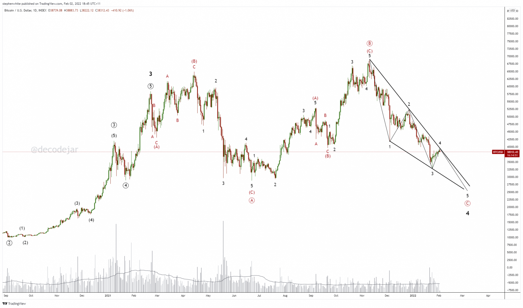 Un marché haussier en consolidation pour bitcoin (BTC), et non un marché baissier