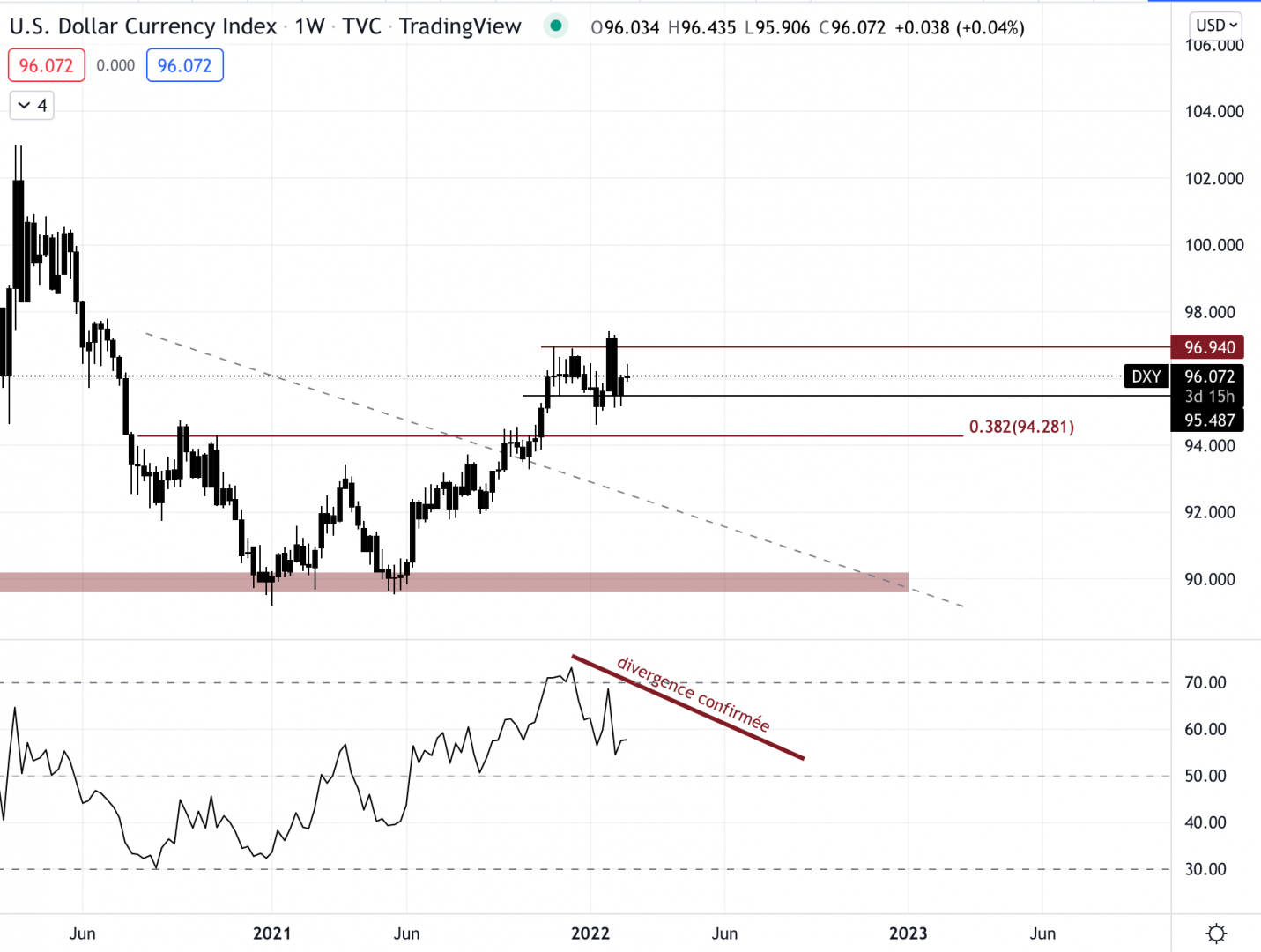 Le dollar index permet de connaître la force du dollar contre un panier de devises