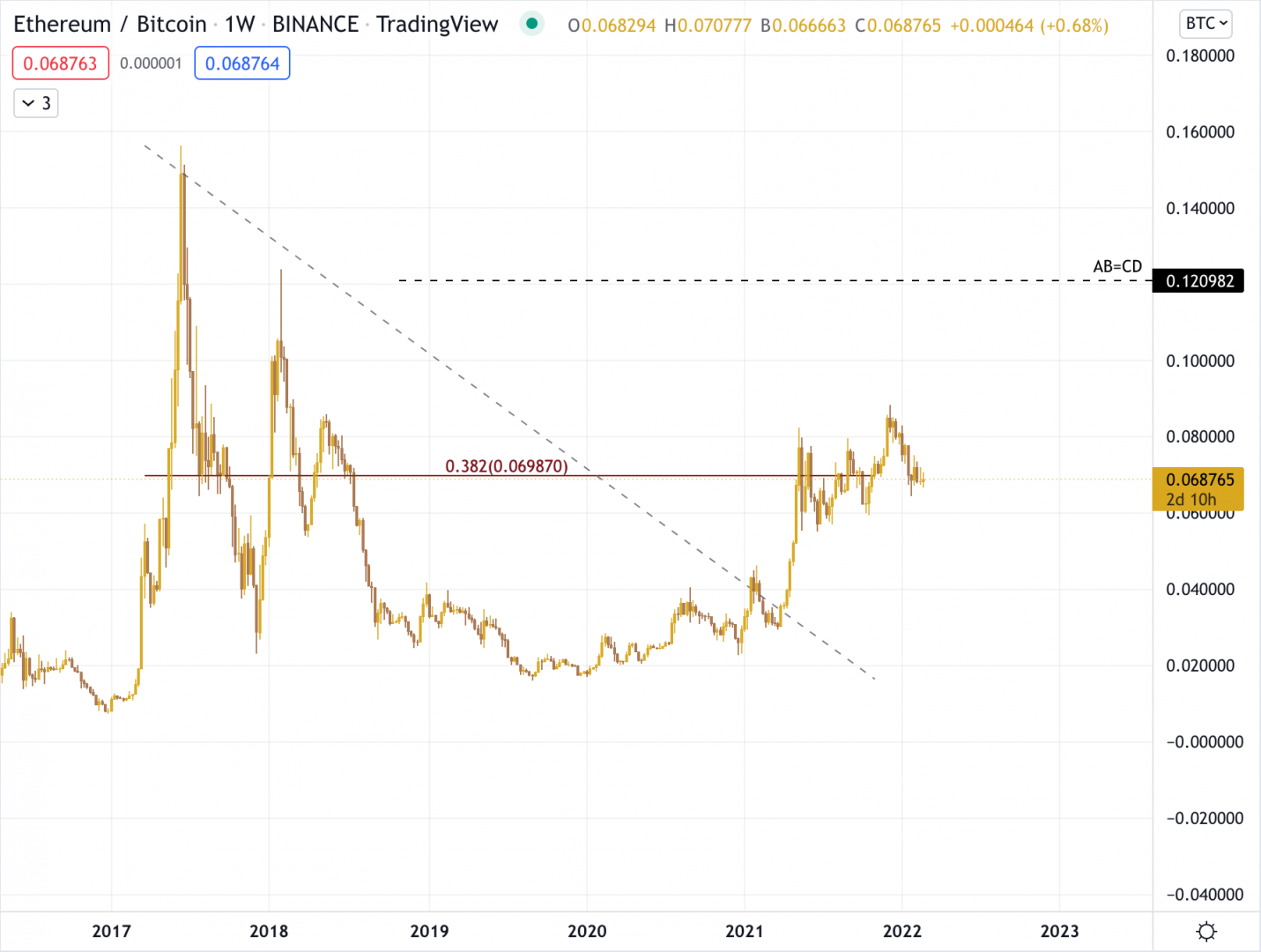 Graphique d'Ethereum contre Bitcoin.