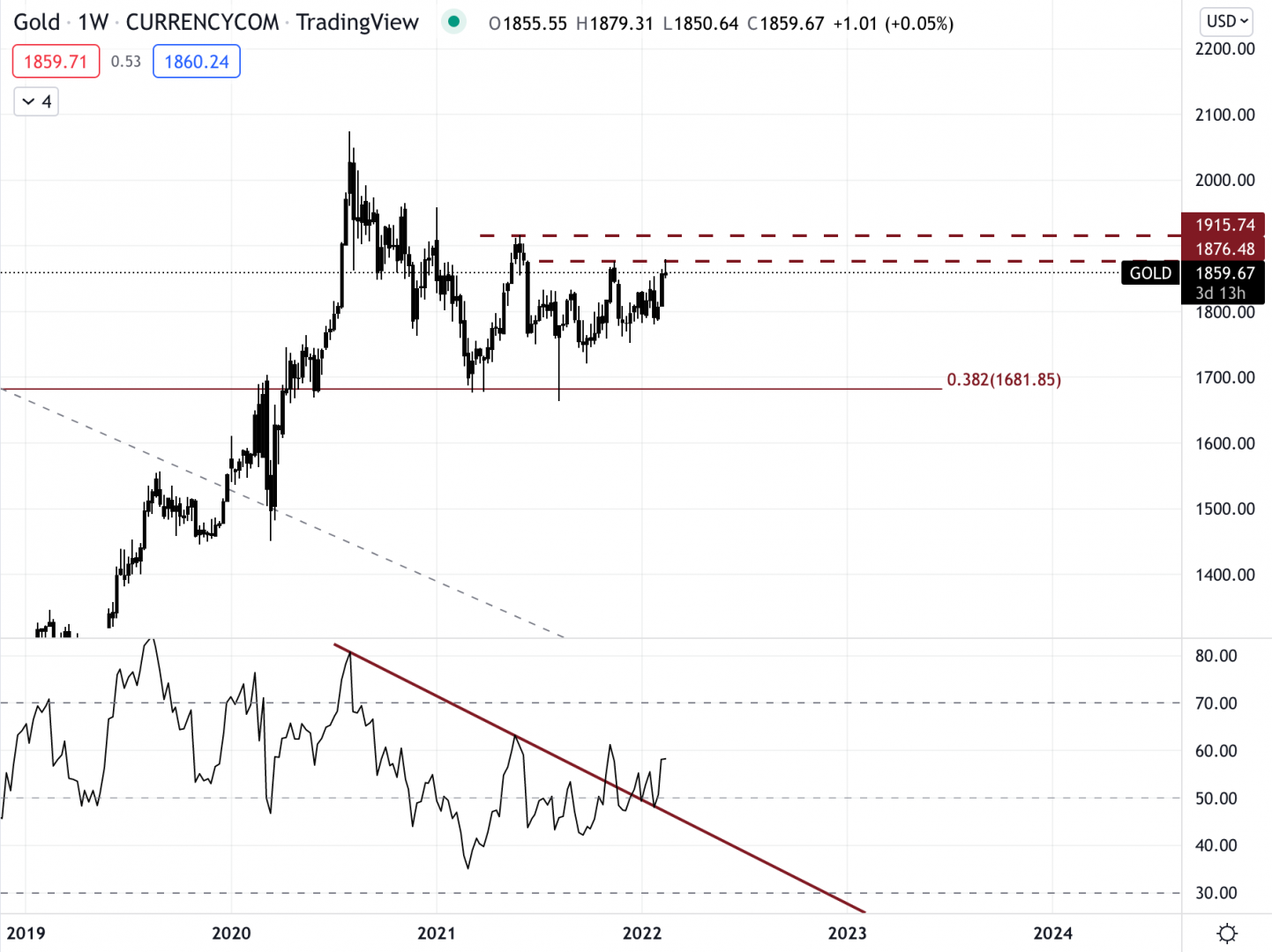 L'or est proche de niveaux intéressants contre le dollar.