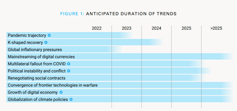 Représentation graphique de l'anticipation de la durée des tendances par UNICEF.