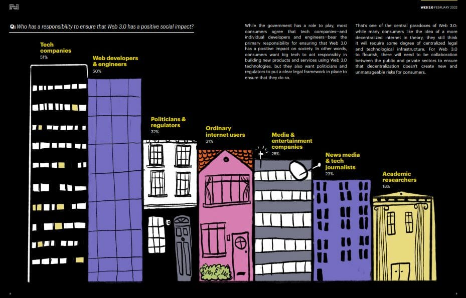 Représentation schématique des réponses à la question de savoir quelle entité est responsable de l’éthique de l’Internet de demain, le Web 3.0. 