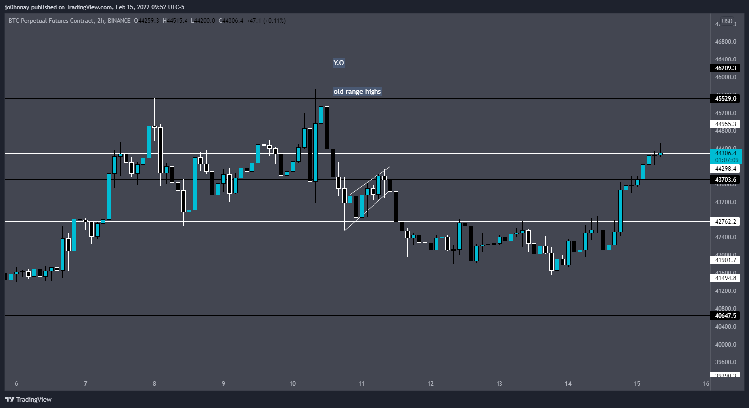 Transformer les 46 000 $ en support pour confirmer la hausse pour bitcoin (BTC)