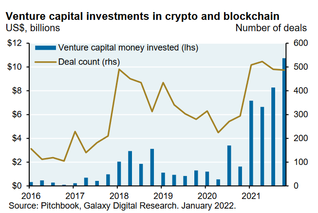 Les fonds de capital-risque misent gros sur Bitcoin et les cryptos.