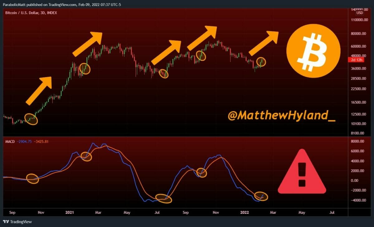 Cet indicateur signale un retournement haussier de bitcoin (BTC).