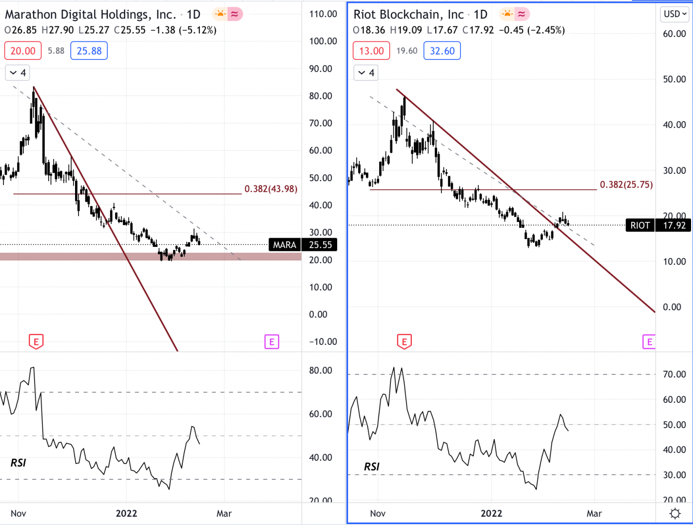 MARA et RIOT, deux actions liés aux cryptomonnaies.