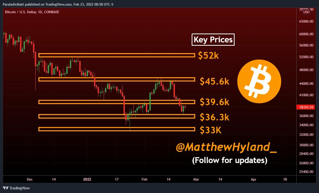 La résistance à briser aux 39 600 $ pour bitcoin (BTC)