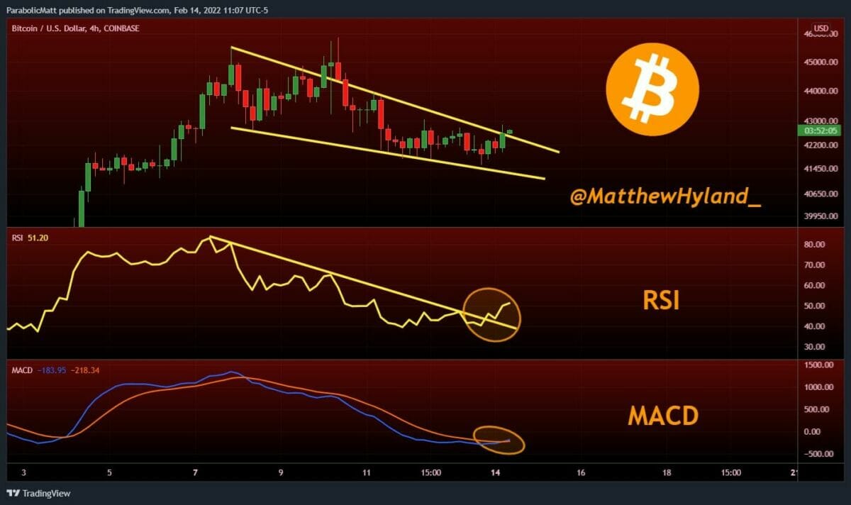 Breakout haussier pour bitcoin (BTC) sur une période de 4 h