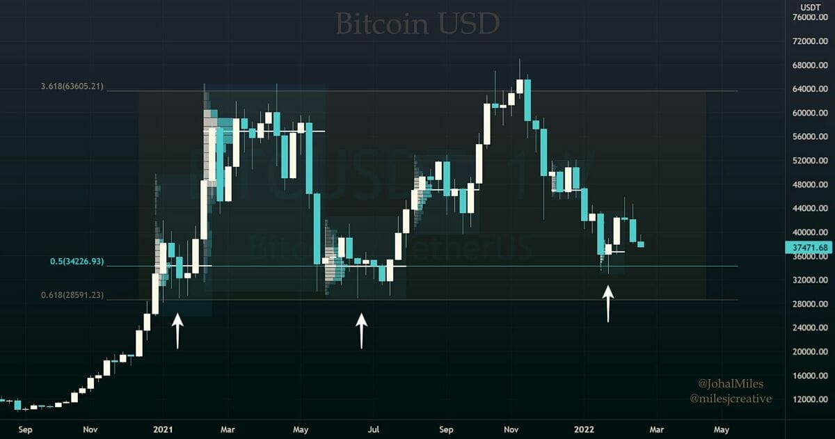 Les 30 000 $ tiennent dans l'ensemble bon pour bitcoin.