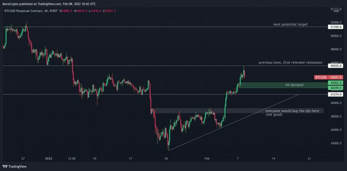 Les 42 000 $ à maintenir pour bitcoin (BTC) pour une poursuite de la hausse actuelle.