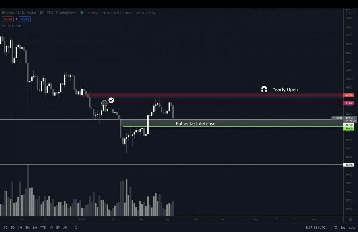 Dernière ligne de défense des taureaux aux 39 000 $ pour bitcoin (BTC)