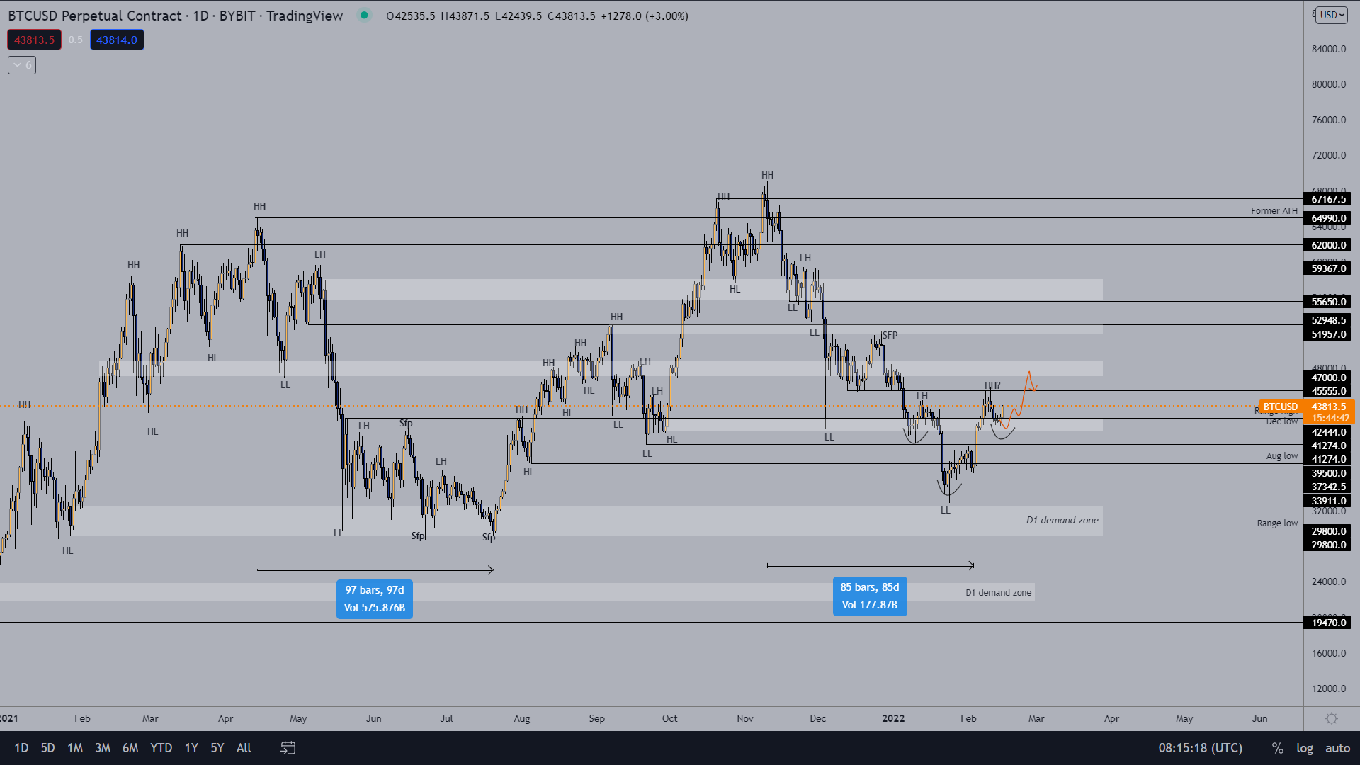 Les 45 500 $, niveau clé de confirmation de la hausse pour bitcoin (BTC)