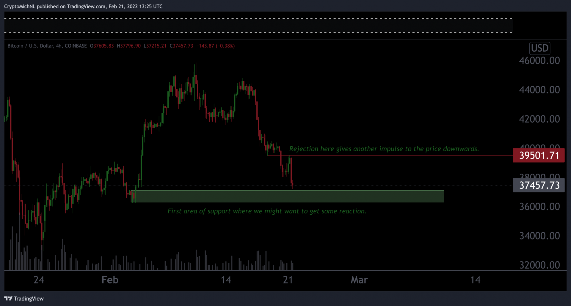 La zone des 36 000 $ - 37 000 $ comme support pour bitcoin (BTC).