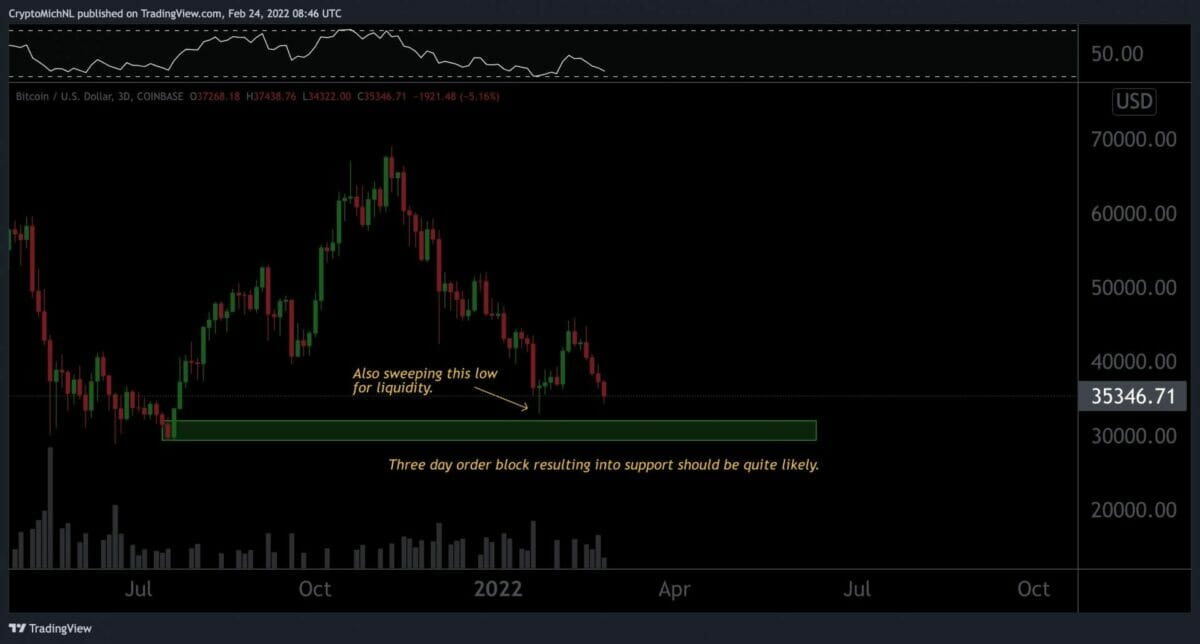 Chute possible aux 30 000 $ pour bitcoin (BTC)