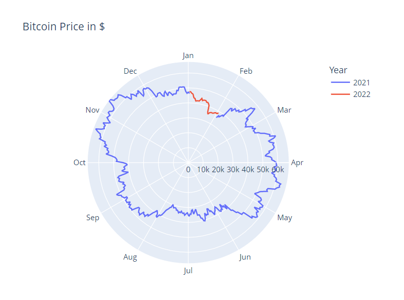 2022 ressemble à 2021 sur les marchés BTC (et dans la nouvelle finance ?) au vu des prix du bitcoin ?