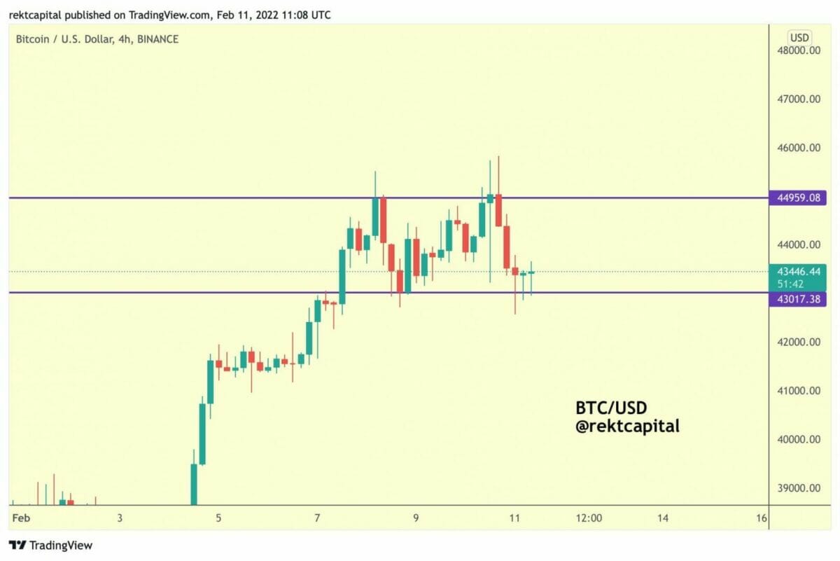 Bitcoin (BTC) pourrait rater son niveau de clôture hebdomadaire qui confirmerait la solidité de la hausse de ces derniers jours.