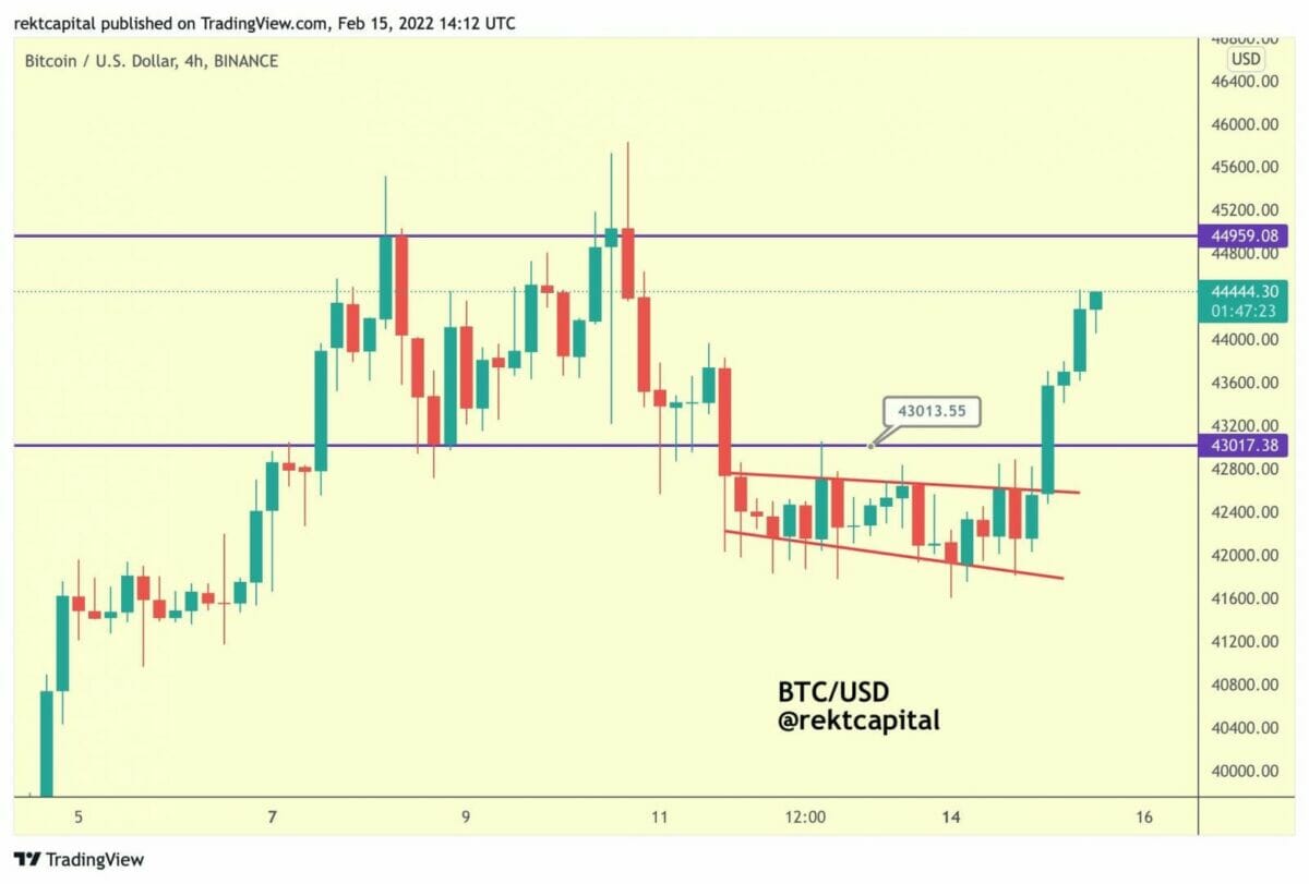 Le prix du bitcoin (BTC) sort de son canal baissier sur 4h